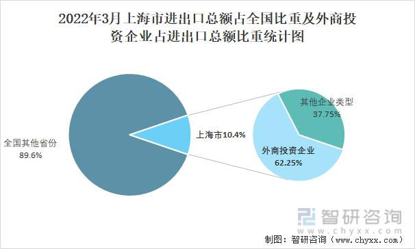 2022年1-3月上海市进出口总额为1.58千亿美元,累计同比增长16.8%_智研